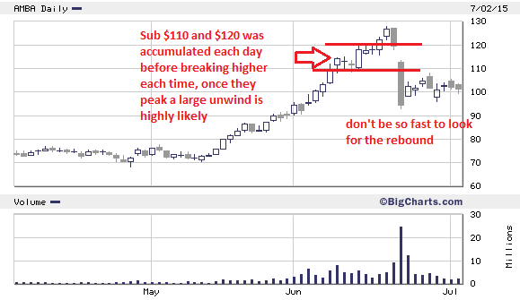 Daily Charts