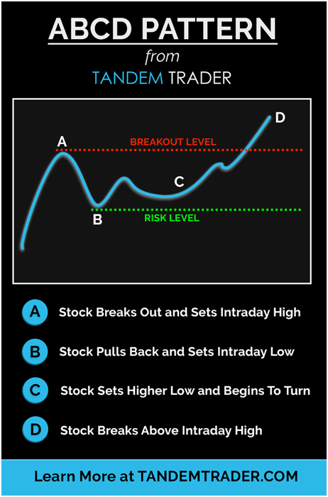 Abcd Chart Stock