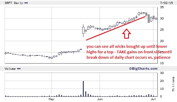 Daily Charts