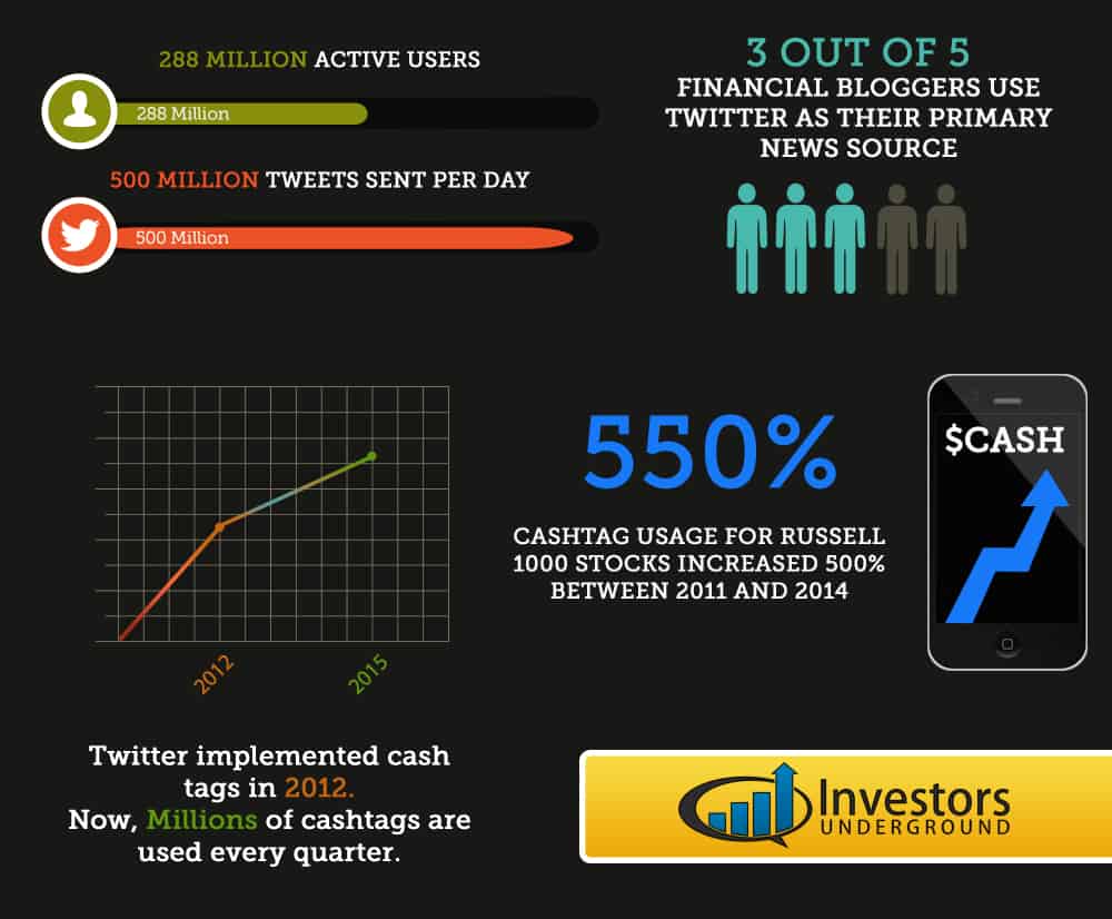 Twitter Stock Market Statistics