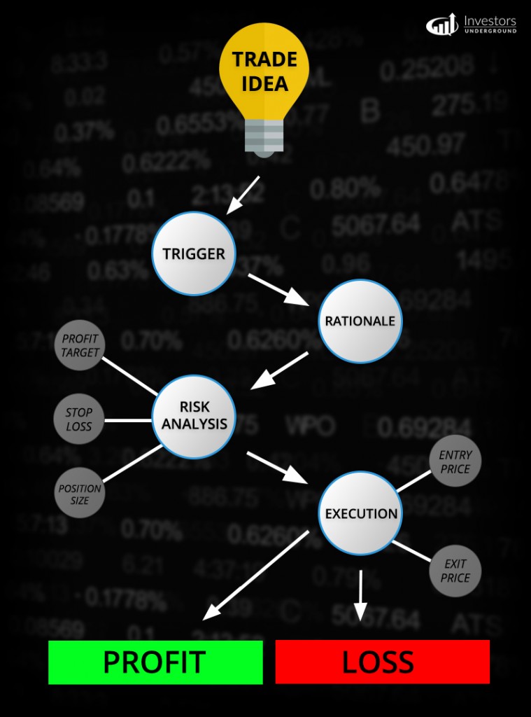 Anatomy Of Perfect Trade