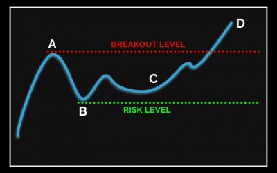 The Chart Pattern That Made Me Over $100,000 in Trading Profits