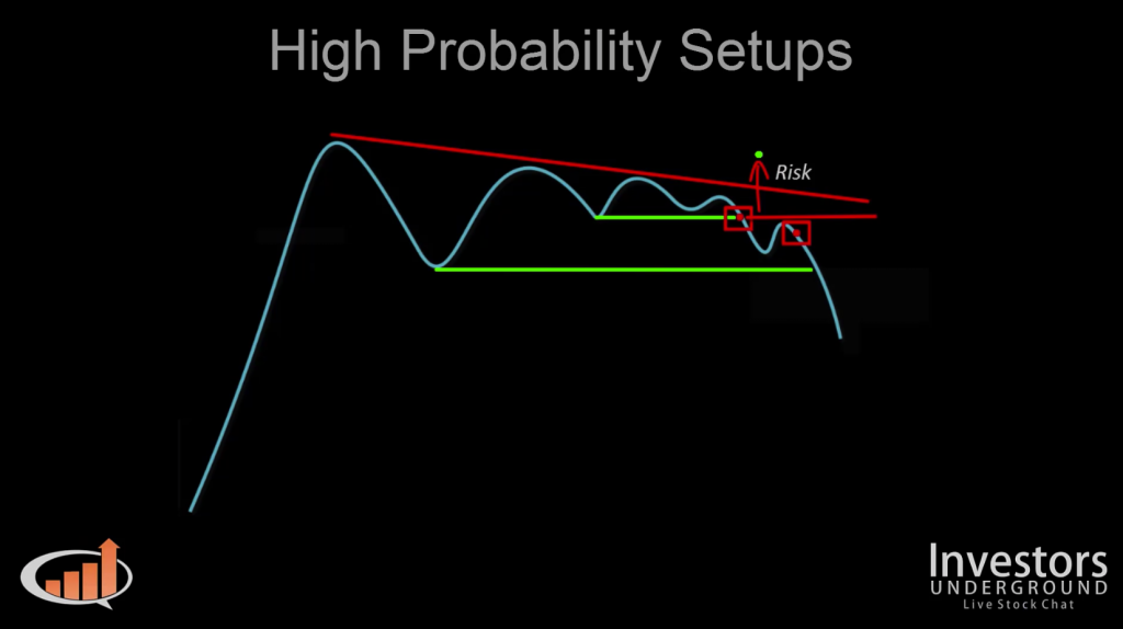 High Probability Setups