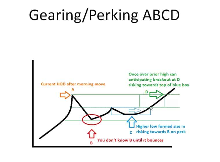 Gearing Abcd Pattern