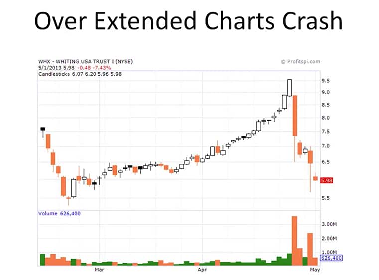 Overextended Charts