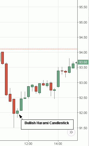 Candle Chart Indicators