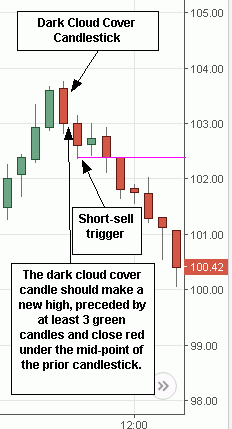 Candlestick Charts For Day Trading