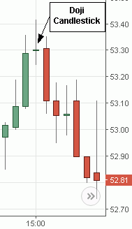 Doji Candlestick