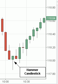 Candlestick Stock Charts Free