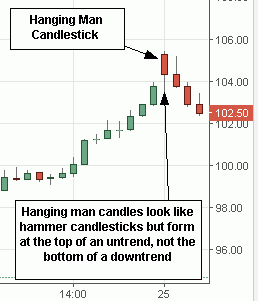 Hanging Man Candlestick