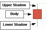 How To Read Candlestick Charts