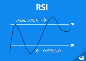 rsi indicator overbought indikator forex investorsunderground intraday mengenal penggunaan oversold oscillatore utilizzare profitti realizzare lod hod finance indicators strategies
