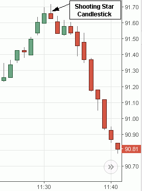 Shooting Star Candlestick