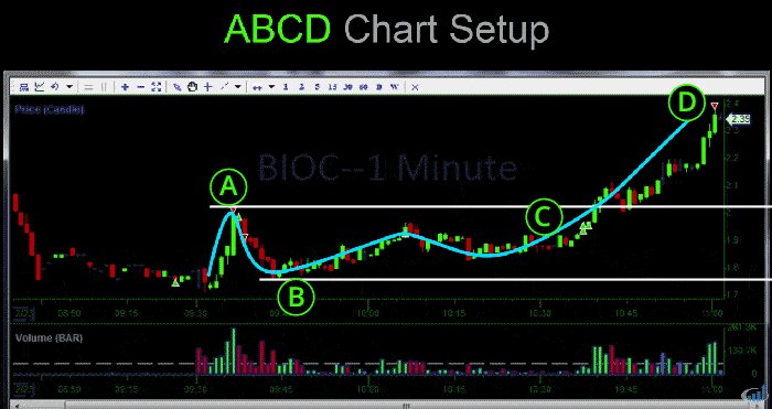 ABCD Chart Pattern