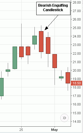 Bearish Engulfing Candlestick