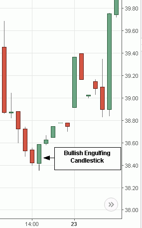 Bullish Engulfing Candlestick