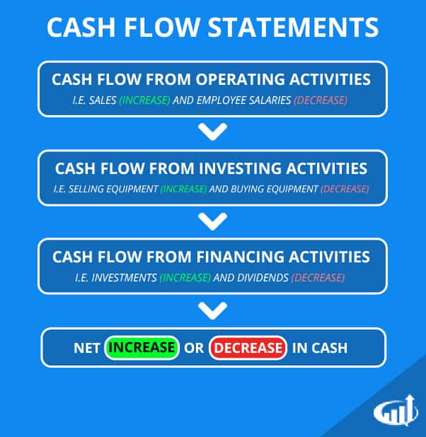 Cash Flow Statements