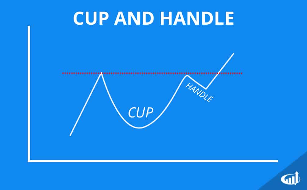 Cup And Handle Chart Pattern