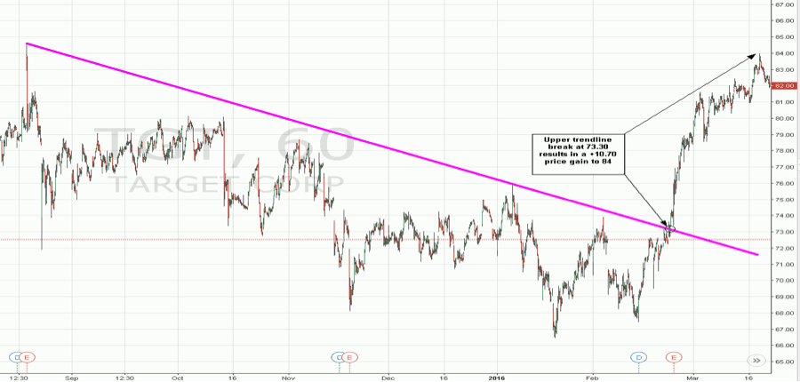 Downtrend Example