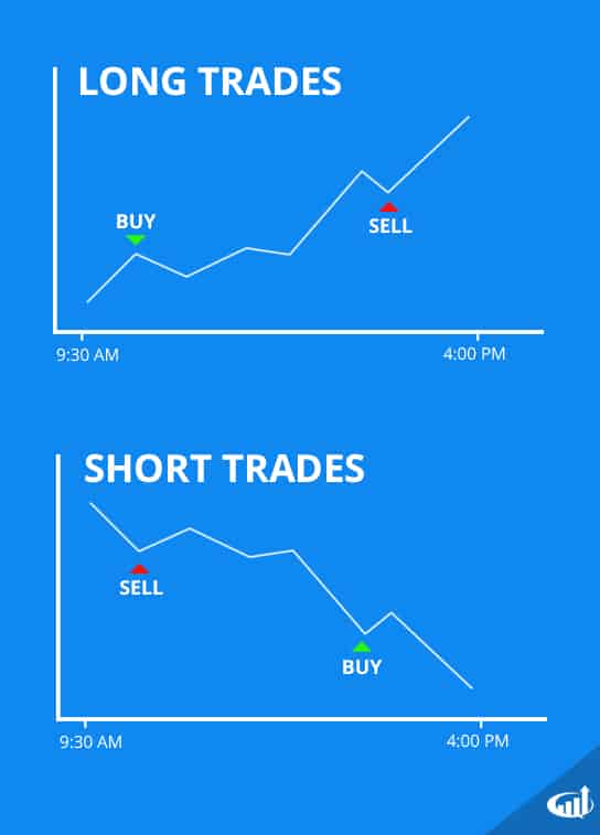 Short Selling: How To Short Sell Stocks