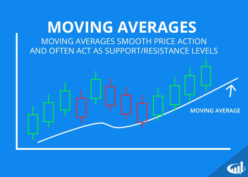 Moving Averages