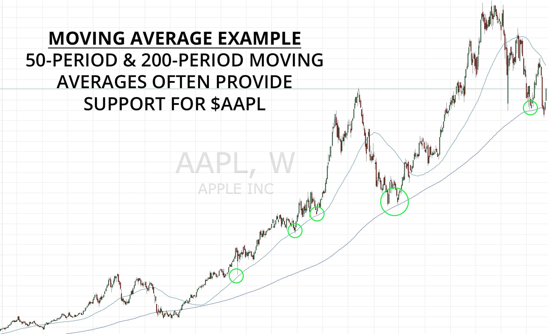 Moving Averages Example