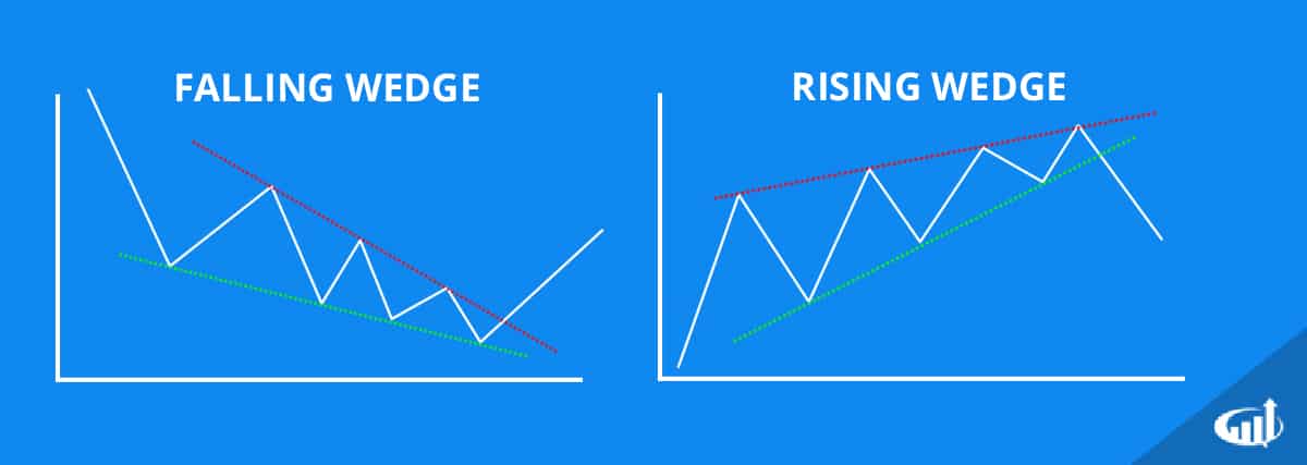 Rising And Falling Wedge Patterns