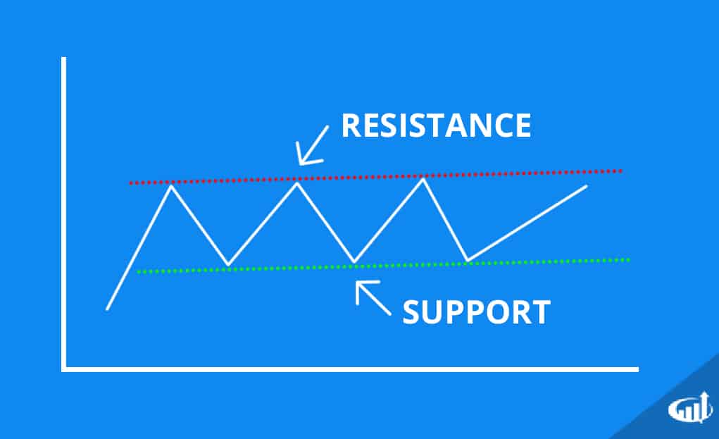 Support And Resistance