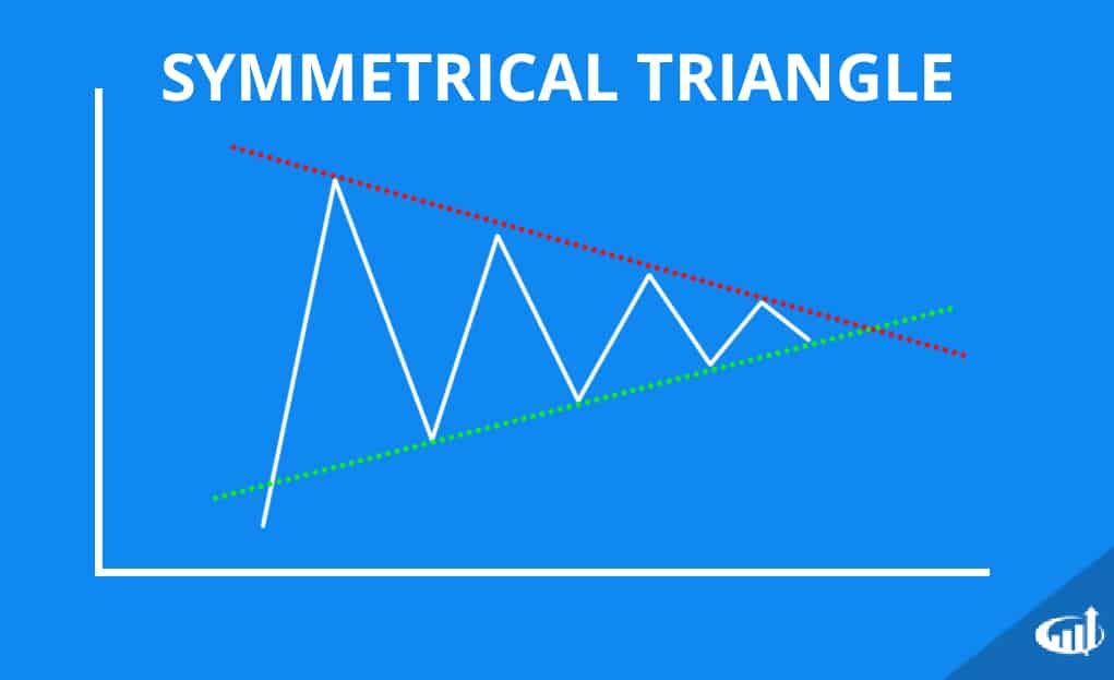 Symmetrical Triangle Chart Pattern