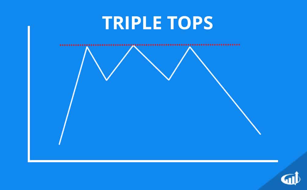 Triple Top Chart Patterns