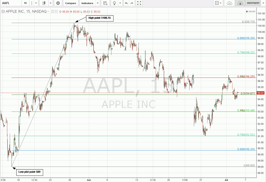 Fibonacci Retracement Levels