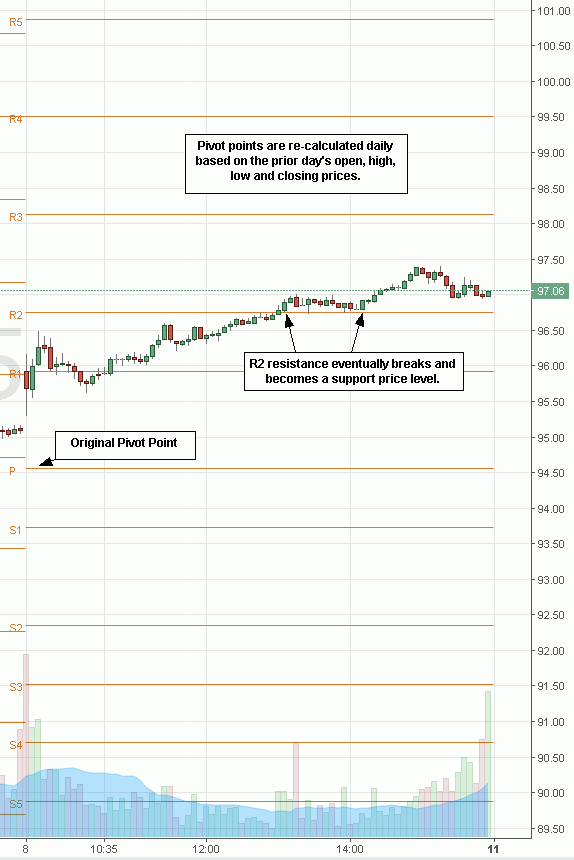 Pivot Points Explained