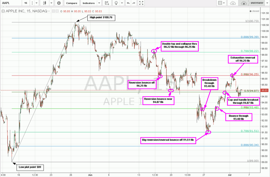 Using Fibonacci Retracements