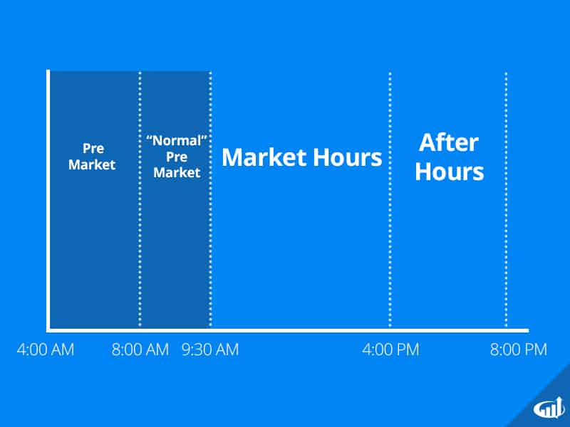 Pre-Market Trading Hours | Investors Underground
