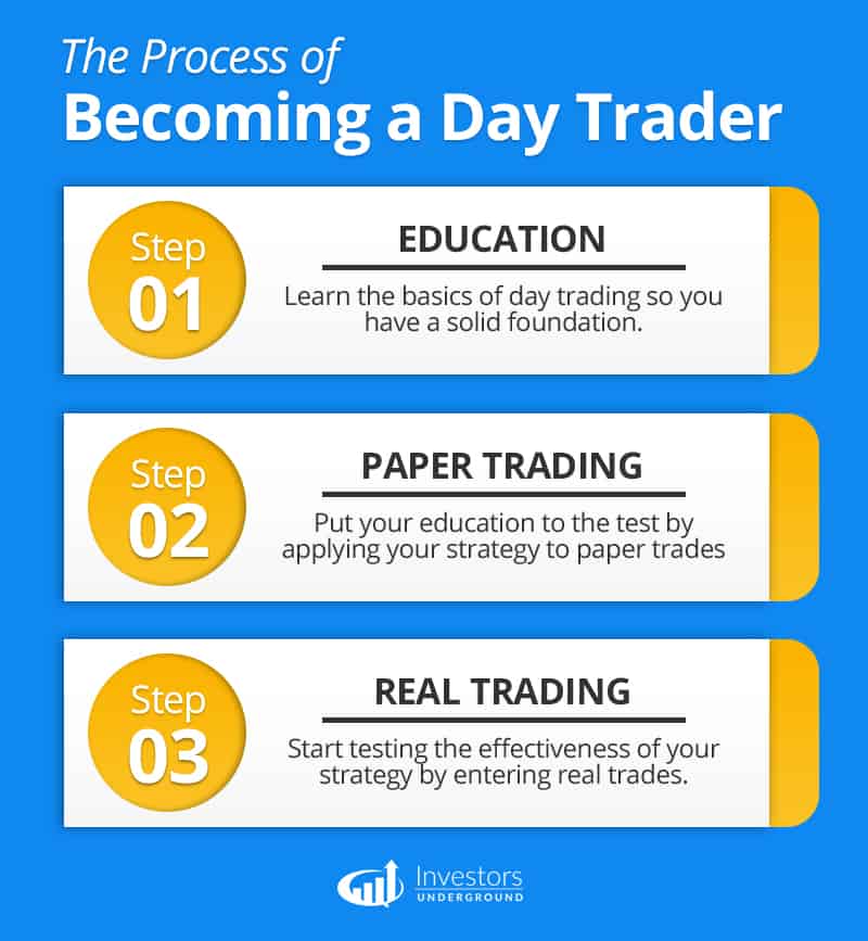 The Process Of Paper Trading