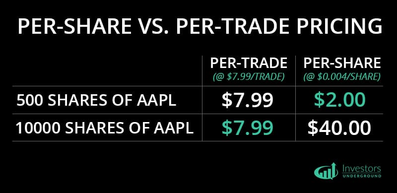 Per Share Vs. Per Trade Pricing