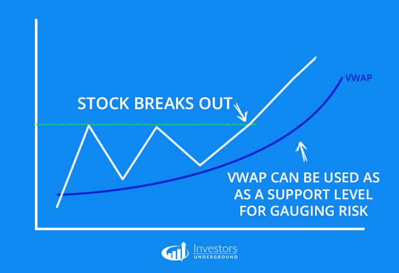 Gauging Risk With Vwap