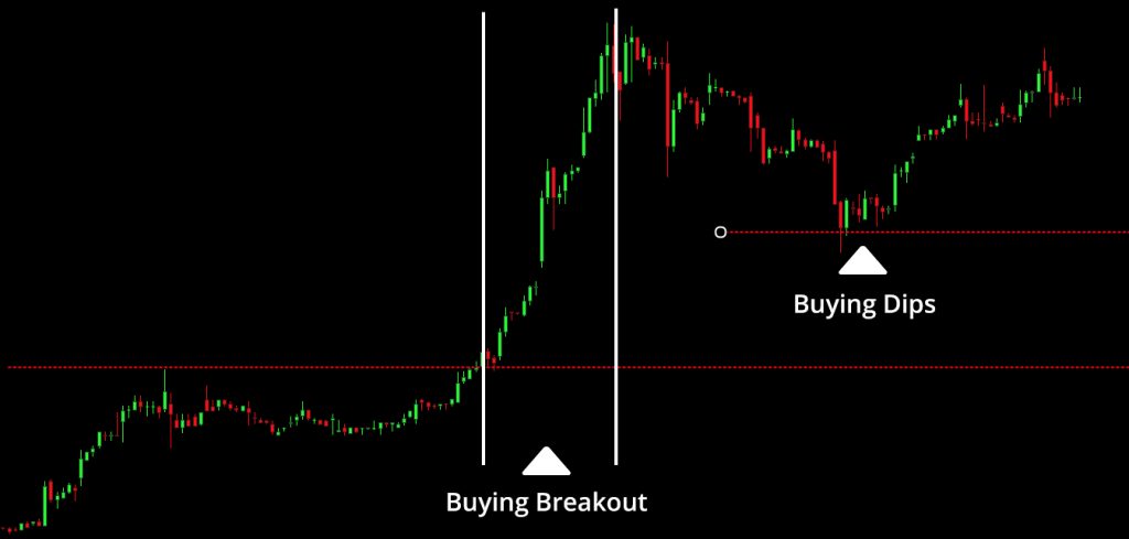 Buying Dips