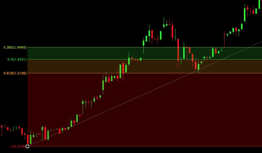 Fibonacci Retracement