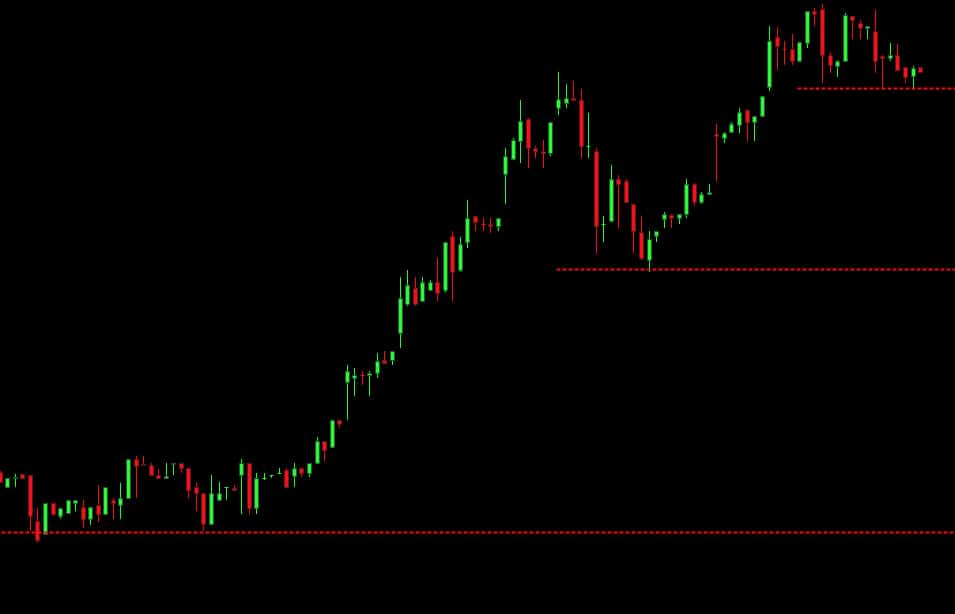 Stock Support Levels