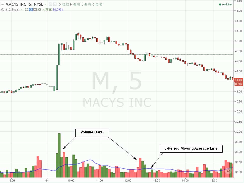 Stock Volume On A Chart