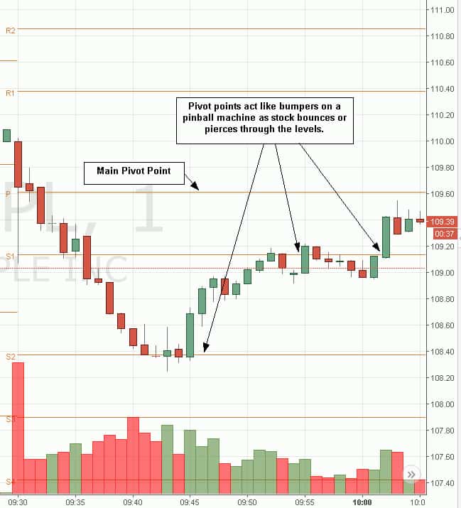 Pivot Points