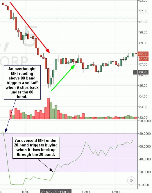 Money Flow Index Example