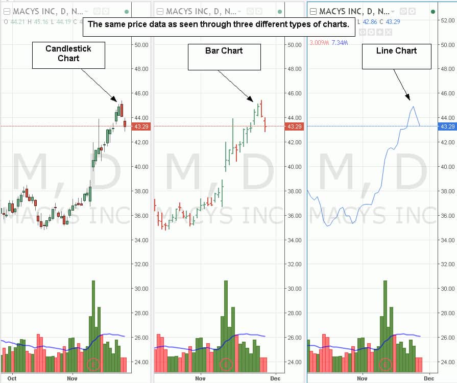 Stock Charts Explained