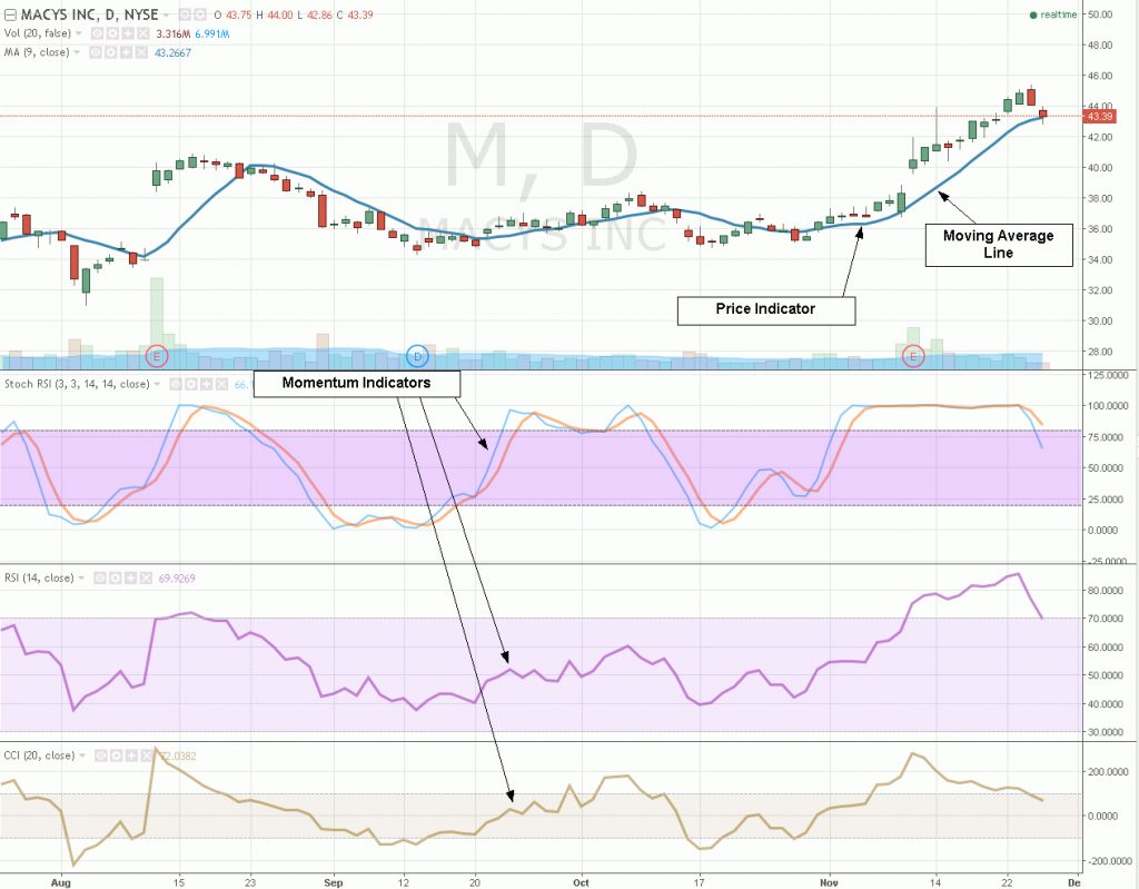 Technical Indicators Examples