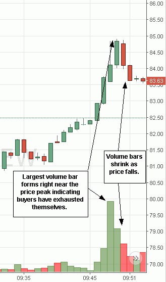 Volume Is Important For Momentum Trading Strategies