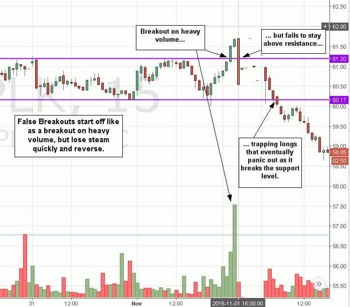 False Breakout Example