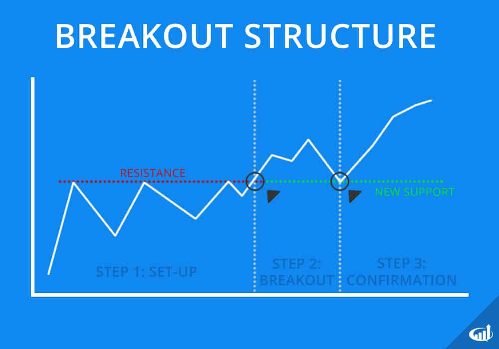 Stock Breakout Structure