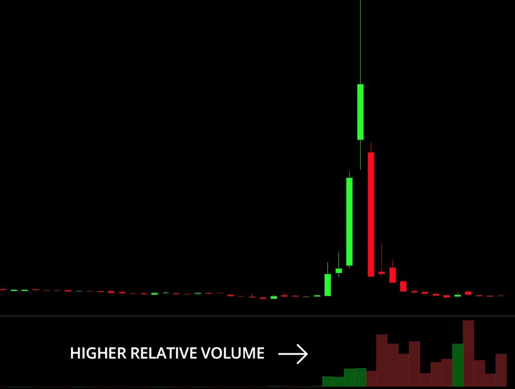 Higher Relative Volume