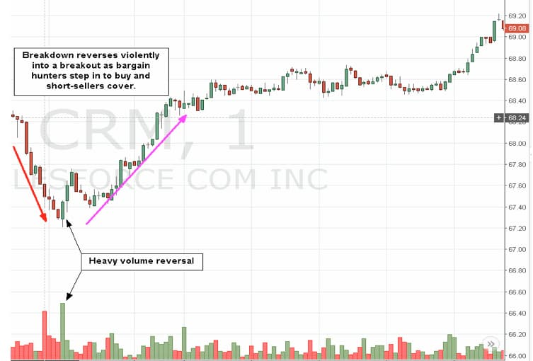 Reversal Breakout